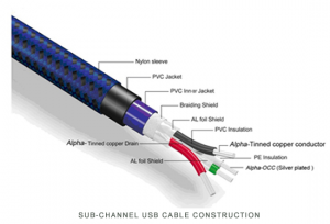 Sub-Channel USB Cable Construction