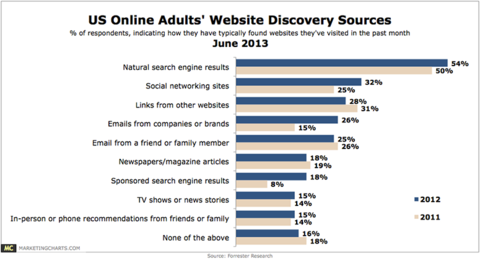 US Online Adults' Website Discovery Sources